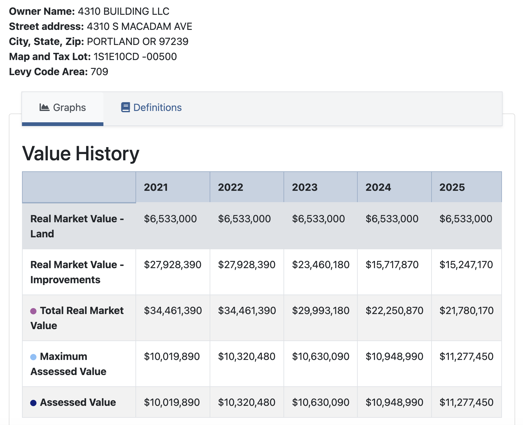 A table shows property value history from 2021 to 2025, detailing real market values, improvements, total market value, maximum assessed value, and assessed value for a location in Portland, Oregon.